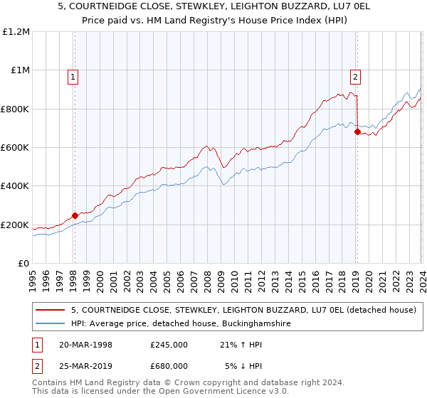 5, COURTNEIDGE CLOSE, STEWKLEY, LEIGHTON BUZZARD, LU7 0EL: Price paid vs HM Land Registry's House Price Index
