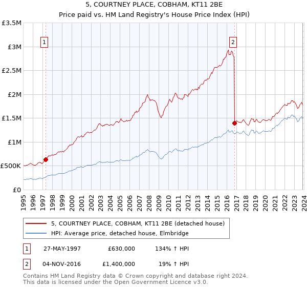5, COURTNEY PLACE, COBHAM, KT11 2BE: Price paid vs HM Land Registry's House Price Index