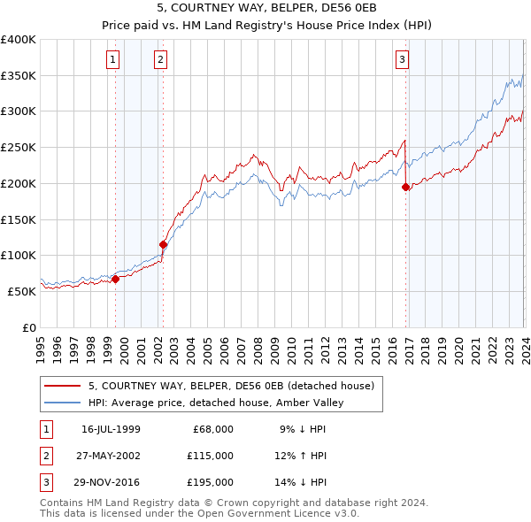 5, COURTNEY WAY, BELPER, DE56 0EB: Price paid vs HM Land Registry's House Price Index