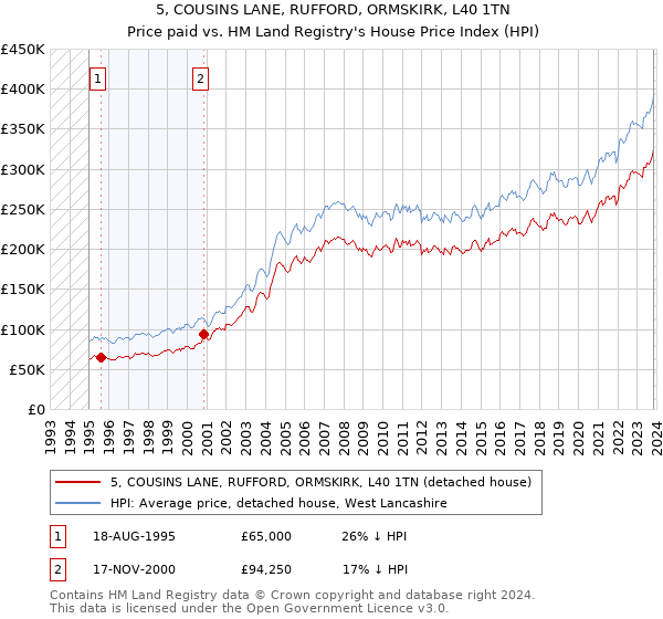 5, COUSINS LANE, RUFFORD, ORMSKIRK, L40 1TN: Price paid vs HM Land Registry's House Price Index