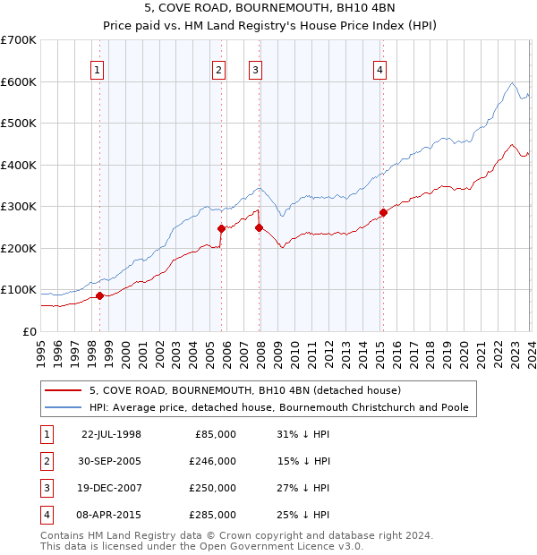 5, COVE ROAD, BOURNEMOUTH, BH10 4BN: Price paid vs HM Land Registry's House Price Index