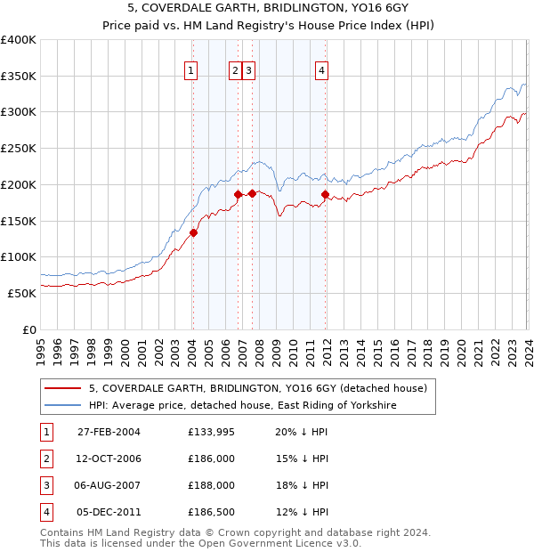 5, COVERDALE GARTH, BRIDLINGTON, YO16 6GY: Price paid vs HM Land Registry's House Price Index