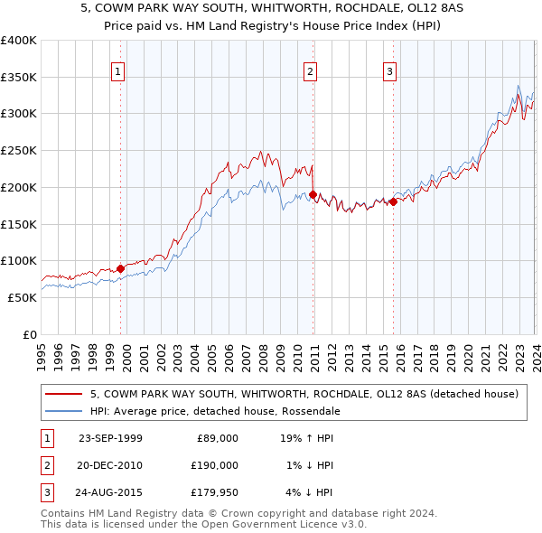 5, COWM PARK WAY SOUTH, WHITWORTH, ROCHDALE, OL12 8AS: Price paid vs HM Land Registry's House Price Index