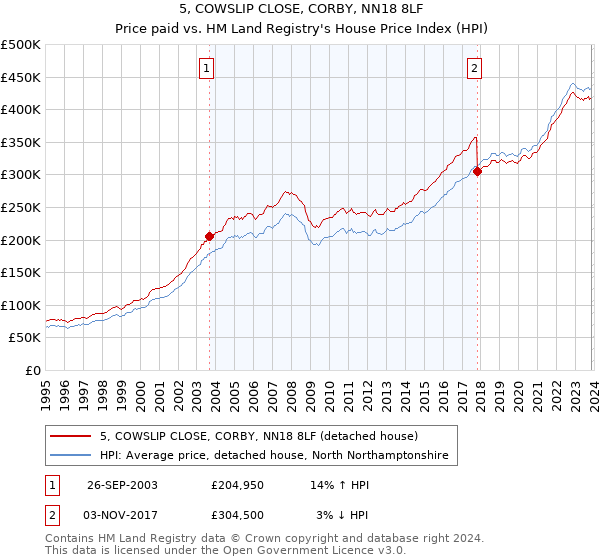 5, COWSLIP CLOSE, CORBY, NN18 8LF: Price paid vs HM Land Registry's House Price Index