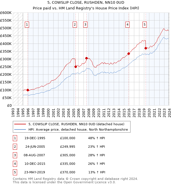 5, COWSLIP CLOSE, RUSHDEN, NN10 0UD: Price paid vs HM Land Registry's House Price Index