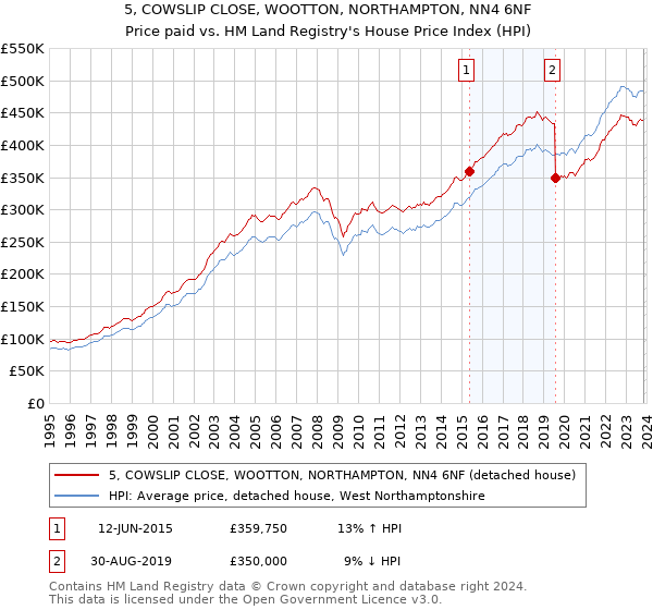 5, COWSLIP CLOSE, WOOTTON, NORTHAMPTON, NN4 6NF: Price paid vs HM Land Registry's House Price Index