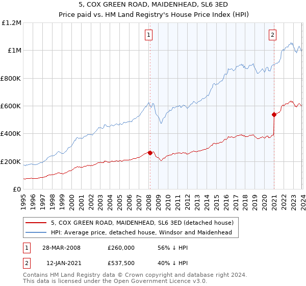 5, COX GREEN ROAD, MAIDENHEAD, SL6 3ED: Price paid vs HM Land Registry's House Price Index