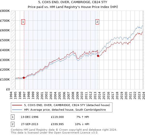5, COXS END, OVER, CAMBRIDGE, CB24 5TY: Price paid vs HM Land Registry's House Price Index