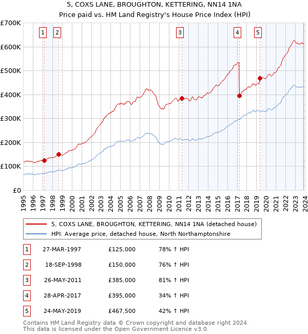5, COXS LANE, BROUGHTON, KETTERING, NN14 1NA: Price paid vs HM Land Registry's House Price Index