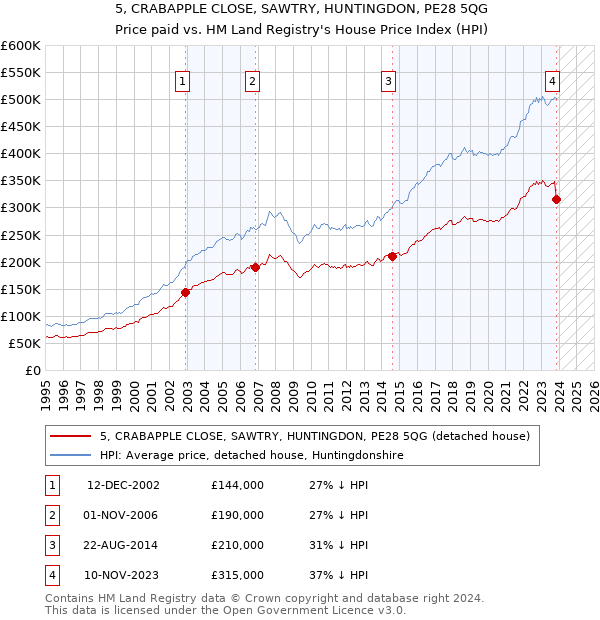 5, CRABAPPLE CLOSE, SAWTRY, HUNTINGDON, PE28 5QG: Price paid vs HM Land Registry's House Price Index
