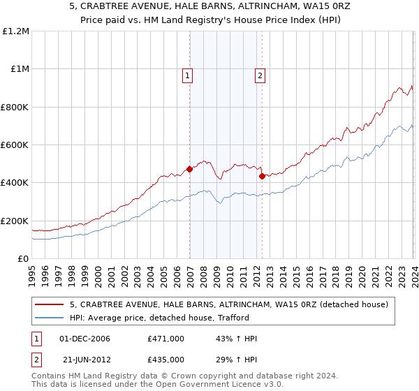 5, CRABTREE AVENUE, HALE BARNS, ALTRINCHAM, WA15 0RZ: Price paid vs HM Land Registry's House Price Index