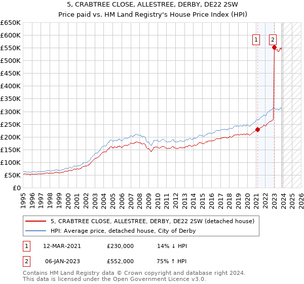 5, CRABTREE CLOSE, ALLESTREE, DERBY, DE22 2SW: Price paid vs HM Land Registry's House Price Index