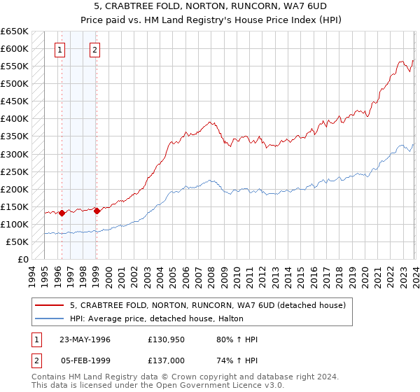 5, CRABTREE FOLD, NORTON, RUNCORN, WA7 6UD: Price paid vs HM Land Registry's House Price Index