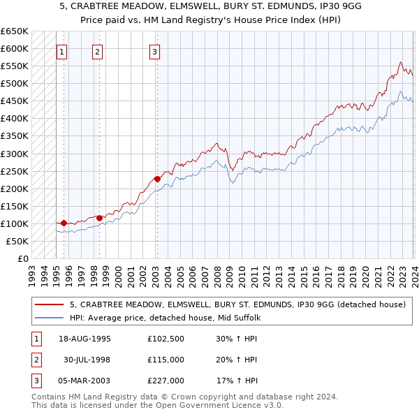 5, CRABTREE MEADOW, ELMSWELL, BURY ST. EDMUNDS, IP30 9GG: Price paid vs HM Land Registry's House Price Index