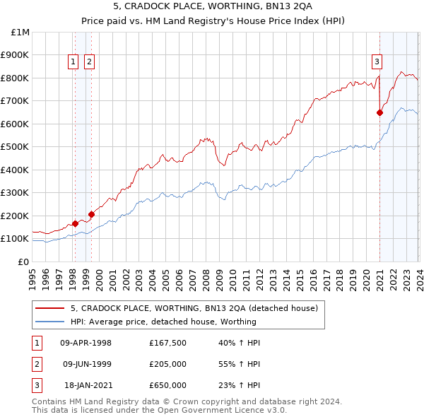 5, CRADOCK PLACE, WORTHING, BN13 2QA: Price paid vs HM Land Registry's House Price Index