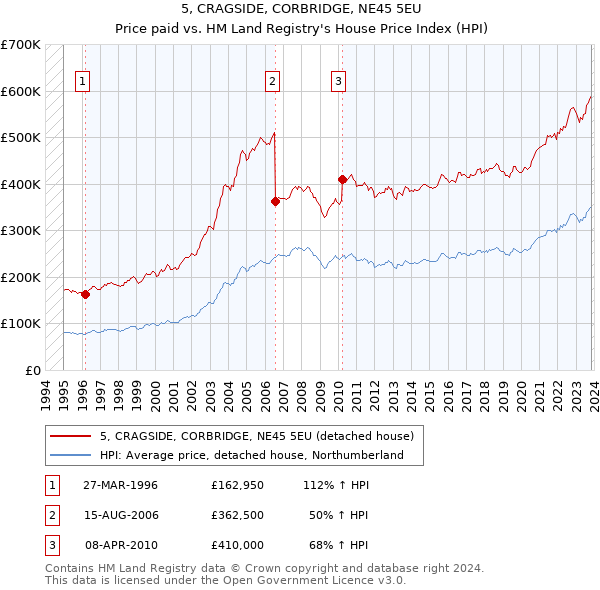 5, CRAGSIDE, CORBRIDGE, NE45 5EU: Price paid vs HM Land Registry's House Price Index