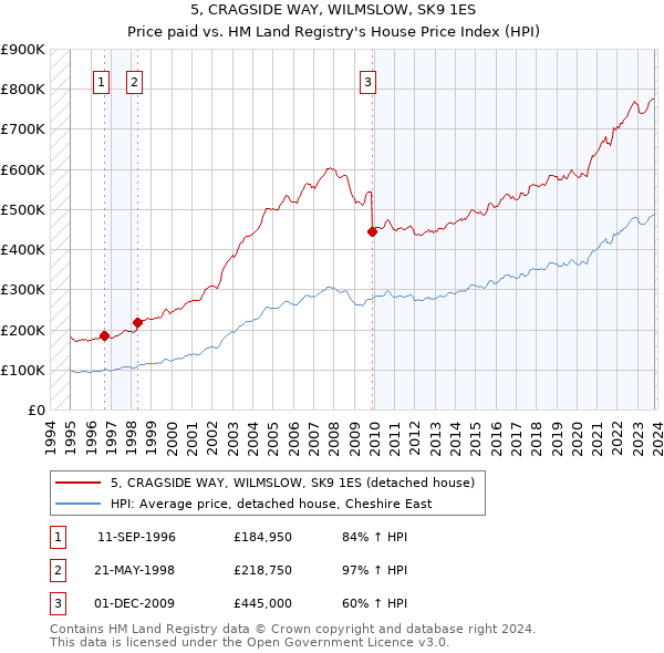 5, CRAGSIDE WAY, WILMSLOW, SK9 1ES: Price paid vs HM Land Registry's House Price Index