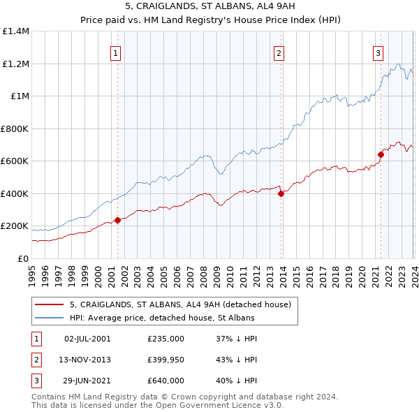 5, CRAIGLANDS, ST ALBANS, AL4 9AH: Price paid vs HM Land Registry's House Price Index