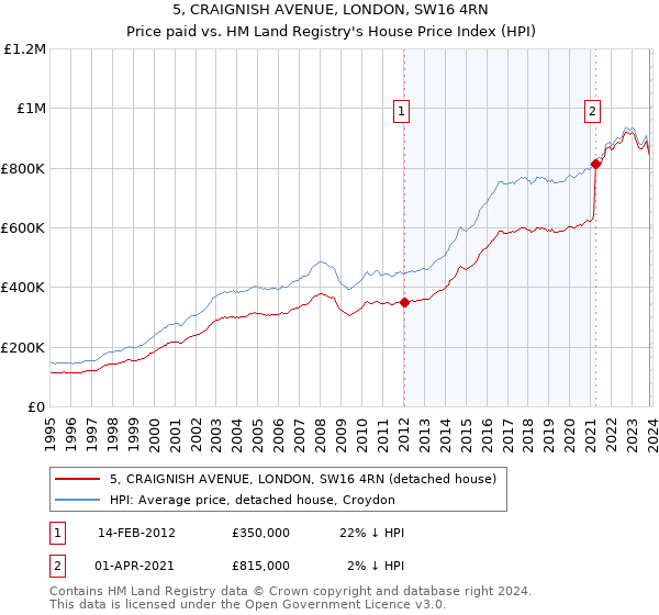 5, CRAIGNISH AVENUE, LONDON, SW16 4RN: Price paid vs HM Land Registry's House Price Index