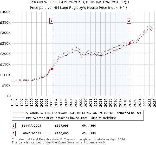 5, CRAIKEWELLS, FLAMBOROUGH, BRIDLINGTON, YO15 1QH: Price paid vs HM Land Registry's House Price Index