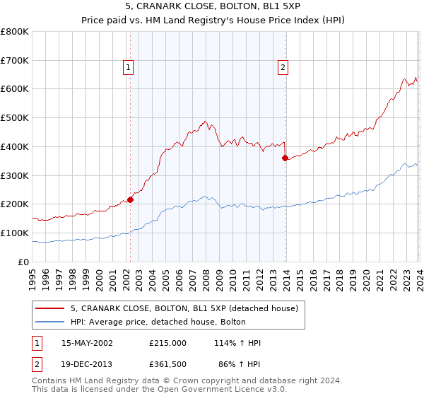 5, CRANARK CLOSE, BOLTON, BL1 5XP: Price paid vs HM Land Registry's House Price Index