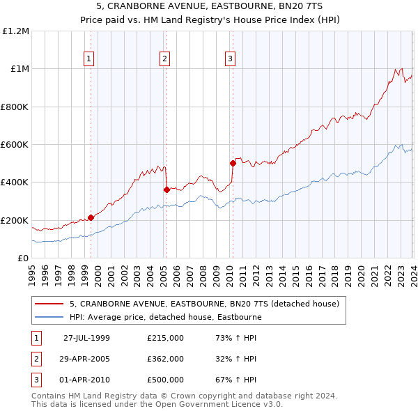 5, CRANBORNE AVENUE, EASTBOURNE, BN20 7TS: Price paid vs HM Land Registry's House Price Index