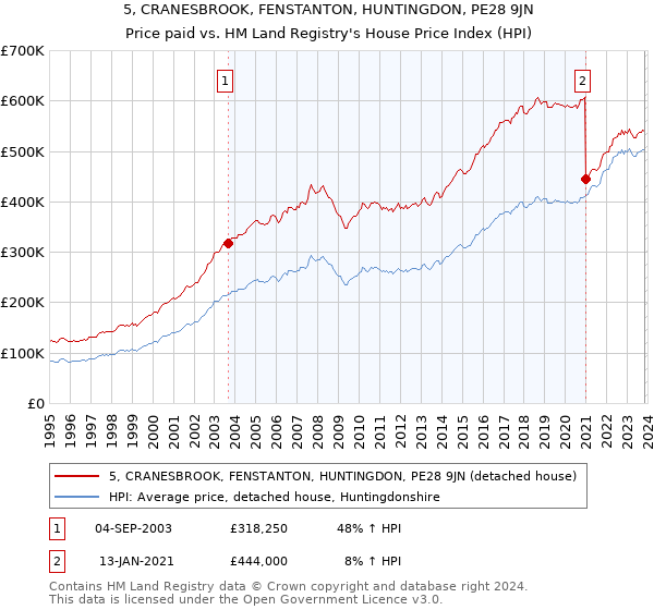 5, CRANESBROOK, FENSTANTON, HUNTINGDON, PE28 9JN: Price paid vs HM Land Registry's House Price Index