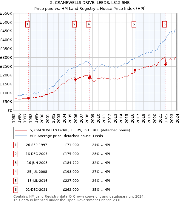 5, CRANEWELLS DRIVE, LEEDS, LS15 9HB: Price paid vs HM Land Registry's House Price Index