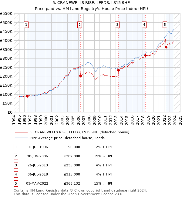 5, CRANEWELLS RISE, LEEDS, LS15 9HE: Price paid vs HM Land Registry's House Price Index