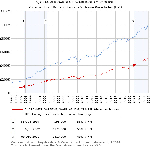 5, CRANMER GARDENS, WARLINGHAM, CR6 9SU: Price paid vs HM Land Registry's House Price Index