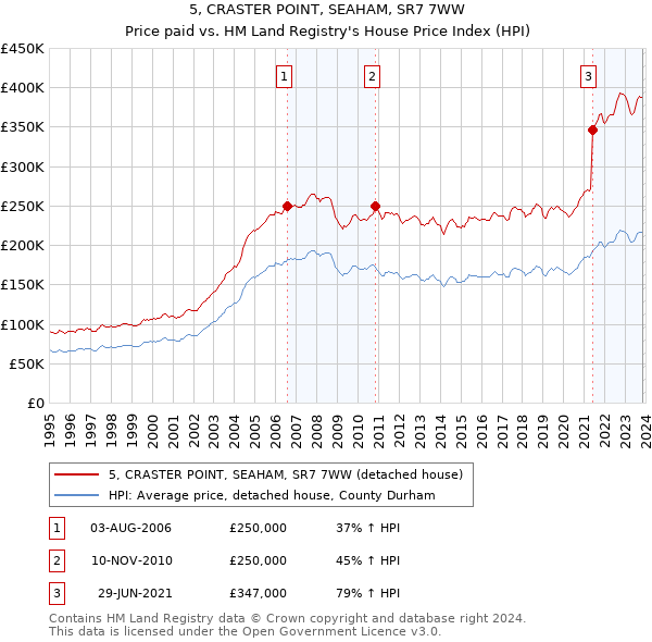 5, CRASTER POINT, SEAHAM, SR7 7WW: Price paid vs HM Land Registry's House Price Index