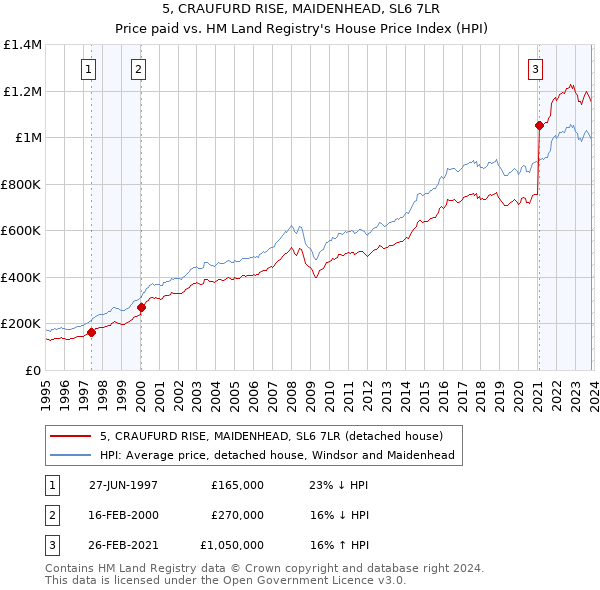 5, CRAUFURD RISE, MAIDENHEAD, SL6 7LR: Price paid vs HM Land Registry's House Price Index