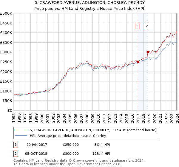5, CRAWFORD AVENUE, ADLINGTON, CHORLEY, PR7 4DY: Price paid vs HM Land Registry's House Price Index