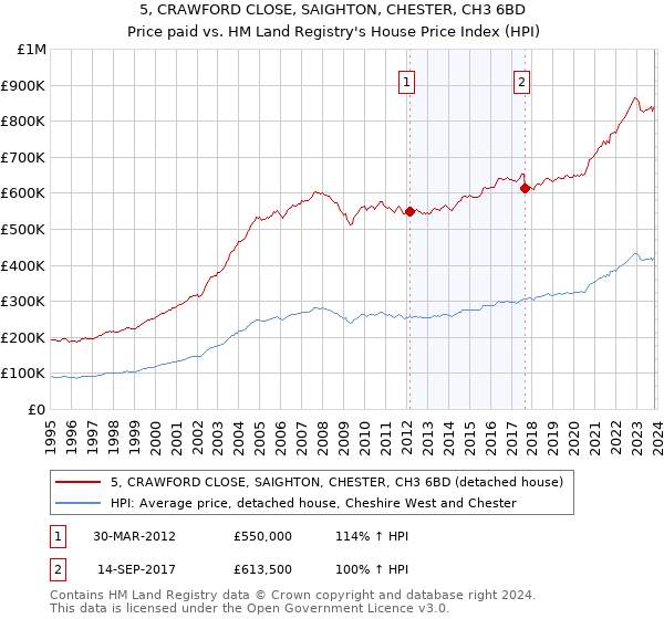 5, CRAWFORD CLOSE, SAIGHTON, CHESTER, CH3 6BD: Price paid vs HM Land Registry's House Price Index