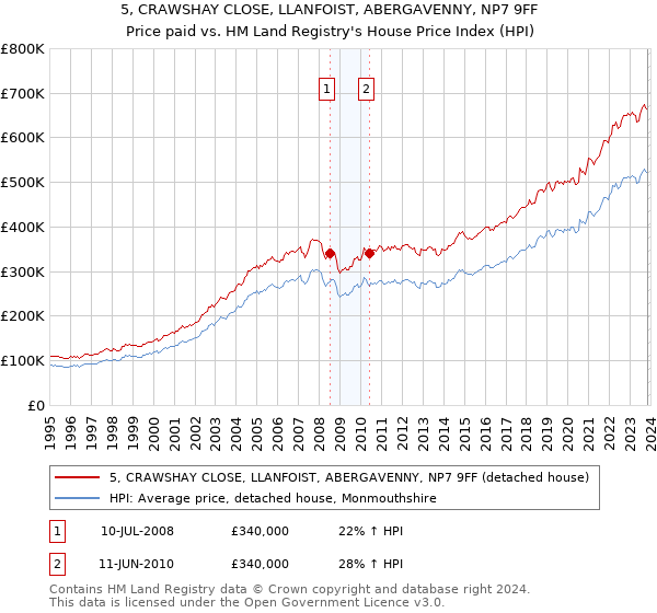 5, CRAWSHAY CLOSE, LLANFOIST, ABERGAVENNY, NP7 9FF: Price paid vs HM Land Registry's House Price Index