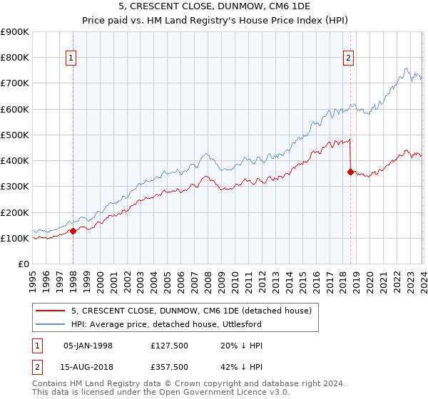 5, CRESCENT CLOSE, DUNMOW, CM6 1DE: Price paid vs HM Land Registry's House Price Index