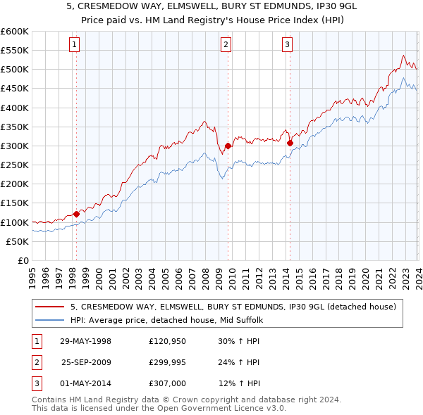5, CRESMEDOW WAY, ELMSWELL, BURY ST EDMUNDS, IP30 9GL: Price paid vs HM Land Registry's House Price Index