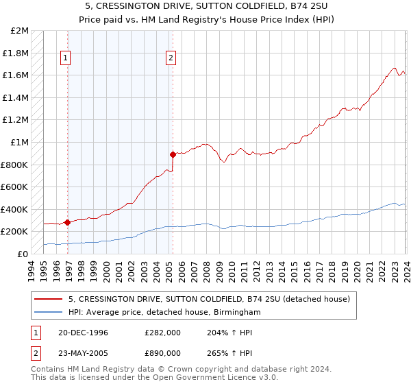 5, CRESSINGTON DRIVE, SUTTON COLDFIELD, B74 2SU: Price paid vs HM Land Registry's House Price Index