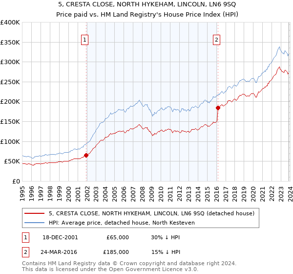 5, CRESTA CLOSE, NORTH HYKEHAM, LINCOLN, LN6 9SQ: Price paid vs HM Land Registry's House Price Index