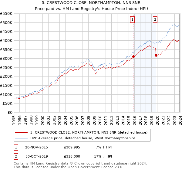 5, CRESTWOOD CLOSE, NORTHAMPTON, NN3 8NR: Price paid vs HM Land Registry's House Price Index