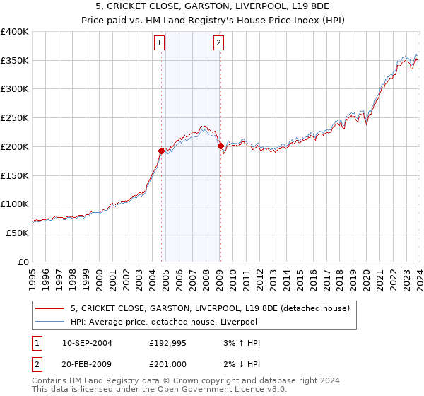 5, CRICKET CLOSE, GARSTON, LIVERPOOL, L19 8DE: Price paid vs HM Land Registry's House Price Index