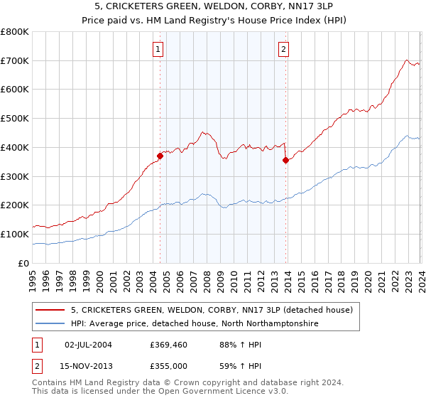 5, CRICKETERS GREEN, WELDON, CORBY, NN17 3LP: Price paid vs HM Land Registry's House Price Index