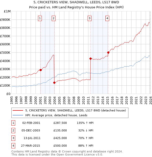 5, CRICKETERS VIEW, SHADWELL, LEEDS, LS17 8WD: Price paid vs HM Land Registry's House Price Index