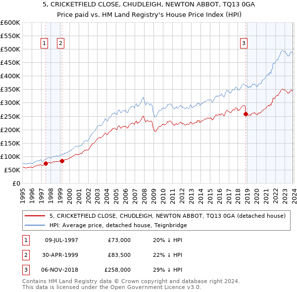 5, CRICKETFIELD CLOSE, CHUDLEIGH, NEWTON ABBOT, TQ13 0GA: Price paid vs HM Land Registry's House Price Index