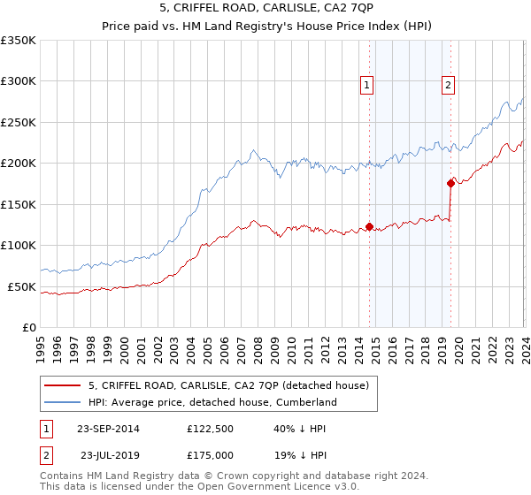 5, CRIFFEL ROAD, CARLISLE, CA2 7QP: Price paid vs HM Land Registry's House Price Index