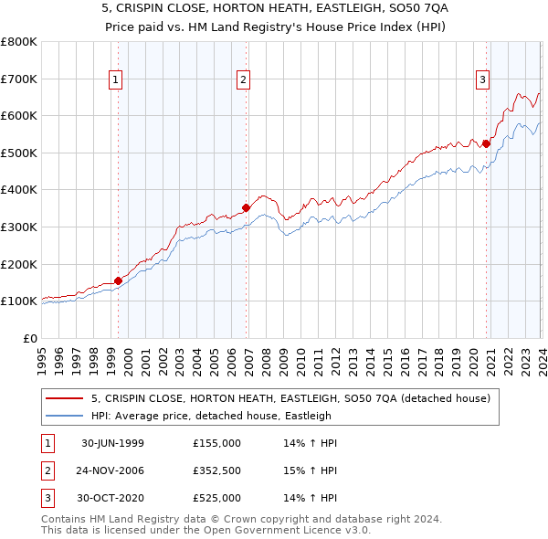 5, CRISPIN CLOSE, HORTON HEATH, EASTLEIGH, SO50 7QA: Price paid vs HM Land Registry's House Price Index