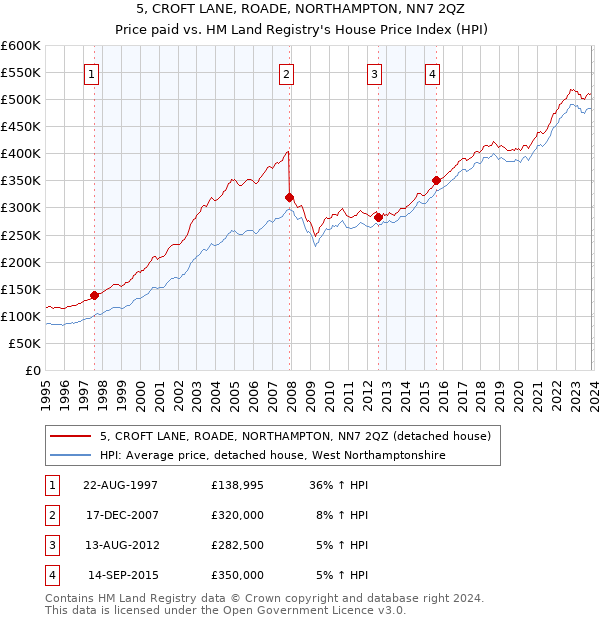 5, CROFT LANE, ROADE, NORTHAMPTON, NN7 2QZ: Price paid vs HM Land Registry's House Price Index