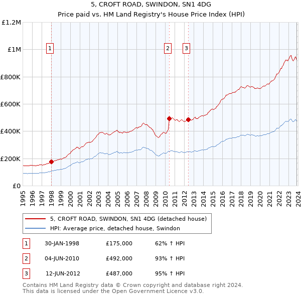 5, CROFT ROAD, SWINDON, SN1 4DG: Price paid vs HM Land Registry's House Price Index