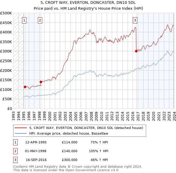 5, CROFT WAY, EVERTON, DONCASTER, DN10 5DL: Price paid vs HM Land Registry's House Price Index
