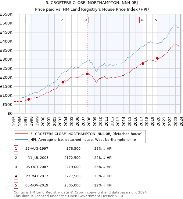 5, CROFTERS CLOSE, NORTHAMPTON, NN4 0BJ: Price paid vs HM Land Registry's House Price Index